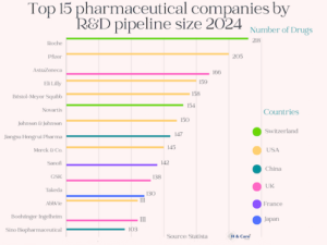 data infographic on top 15 pharmaceutical companies by R&D pipeline size